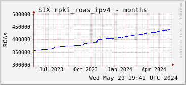 Year-scale rpki_roas_ipv4