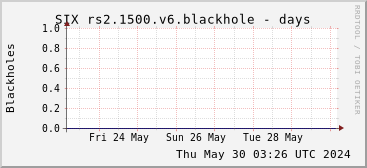 Week-scale rs2.1500.v6 blackholes