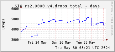 Week-scale rs2.9000.v4 drops