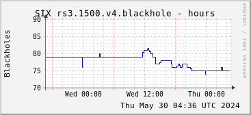 Day-scale rs3.1500.v4 blackholes