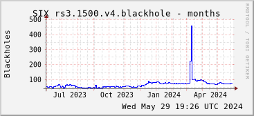 Year-scale rs3.1500.v4 blackholes