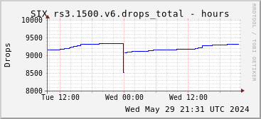 Day-scale rs3.1500.v6 drops