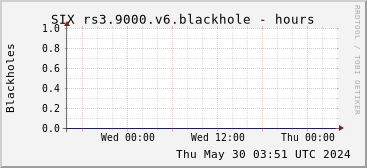 Day-scale rs3.9000.v6 blackholes