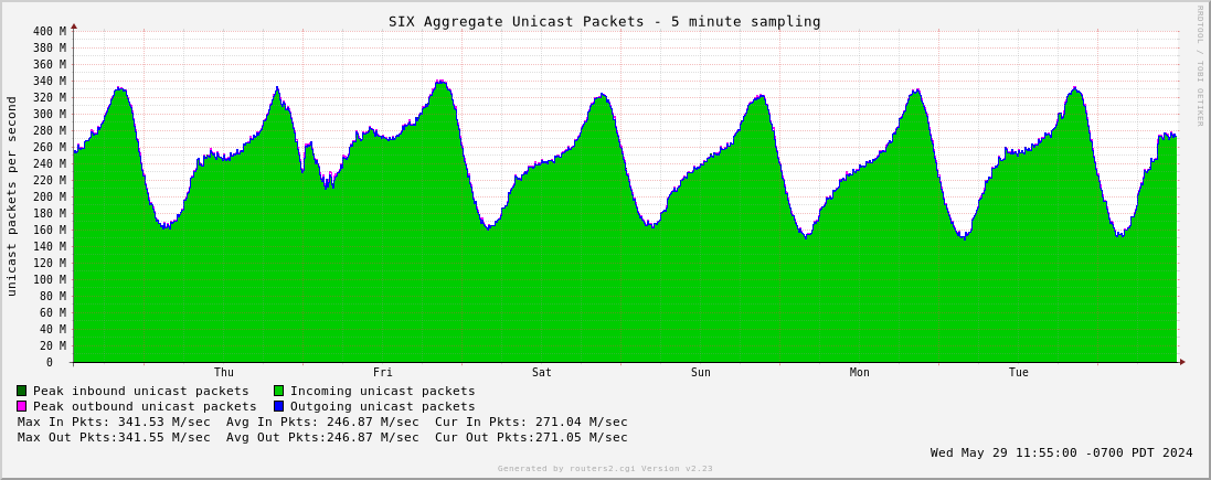 Week Aggregate Unicast Packets