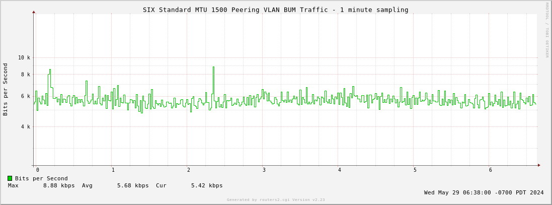 6-Hour Standard MTU 1500 Peering VLAN BUM Traffic