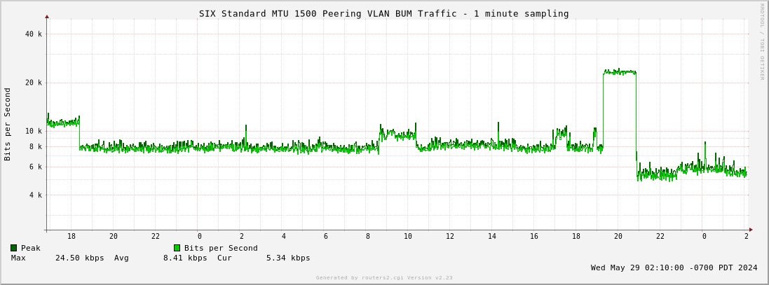 Day Standard MTU 1500 Peering VLAN BUM Traffic