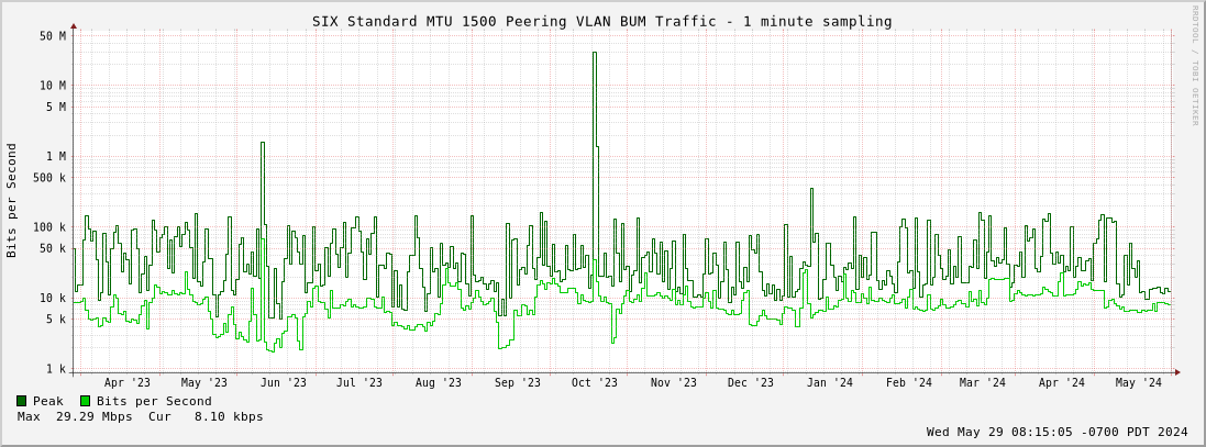 Multi-year Standard MTU 1500 Peering VLAN BUM Traffic