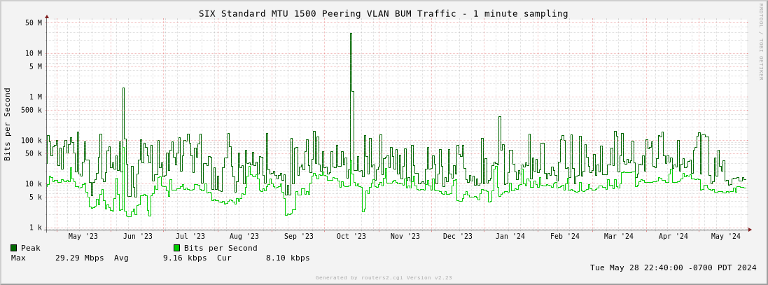 Year Standard MTU 1500 Peering VLAN BUM Traffic