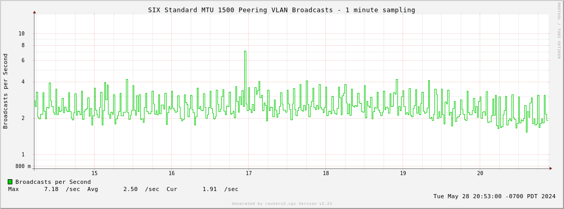 6-Hour Standard MTU 1500 Peering VLAN Broadcasts