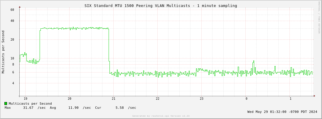 6-Hour Standard MTU 1500 Peering VLAN Multicasts