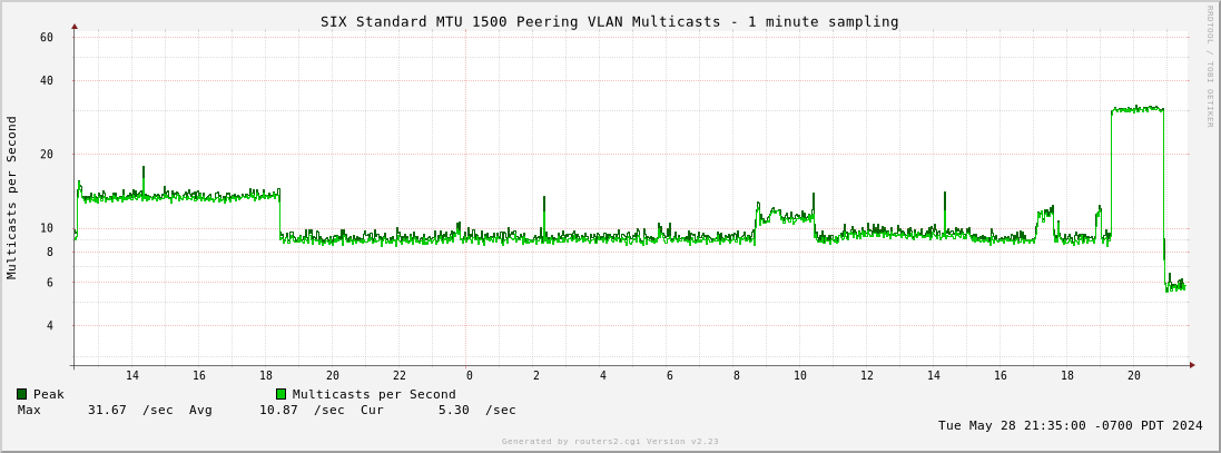 Day Standard MTU 1500 Peering VLAN Multicasts