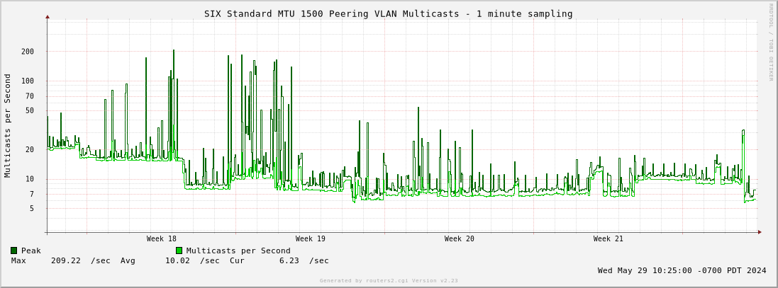 Month Standard MTU 1500 Peering VLAN Multicasts