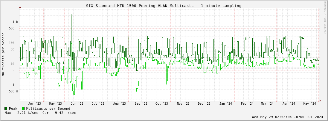 Multi-year Standard MTU 1500 Peering VLAN Multicasts