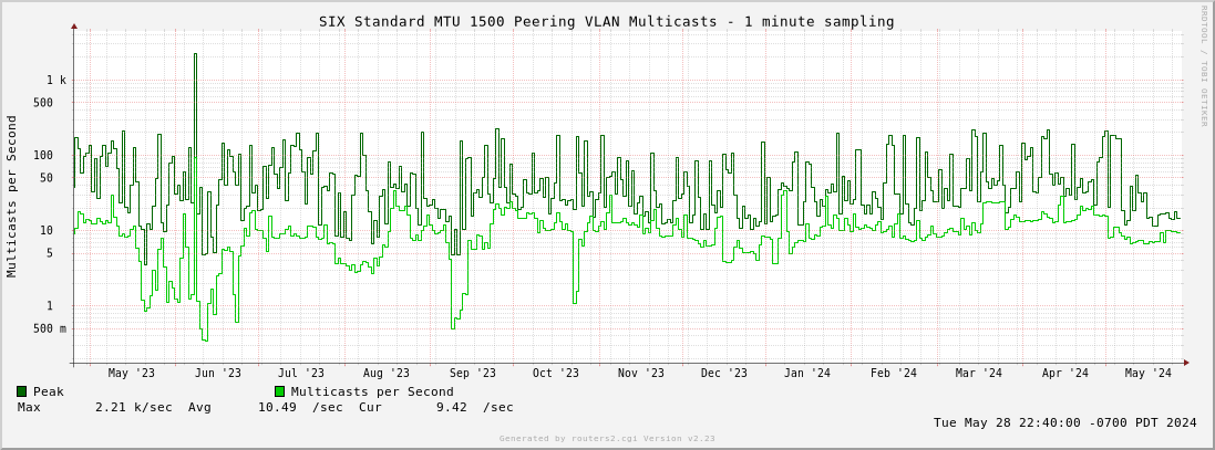 Year Standard MTU 1500 Peering VLAN Multicasts