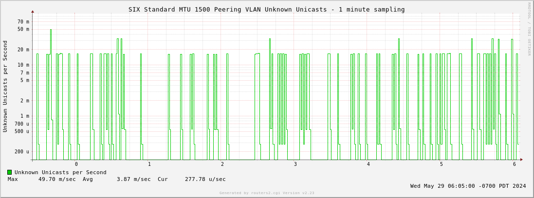 6-Hour Standard MTU 1500 Peering VLAN Unknown Unicasts