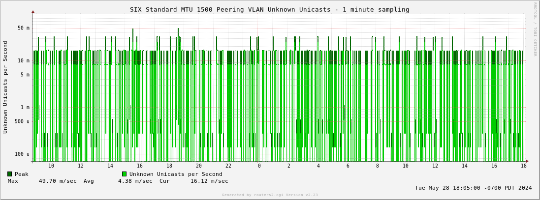 Day Standard MTU 1500 Peering VLAN Unknown Unicasts